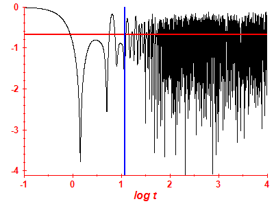Survival probability log